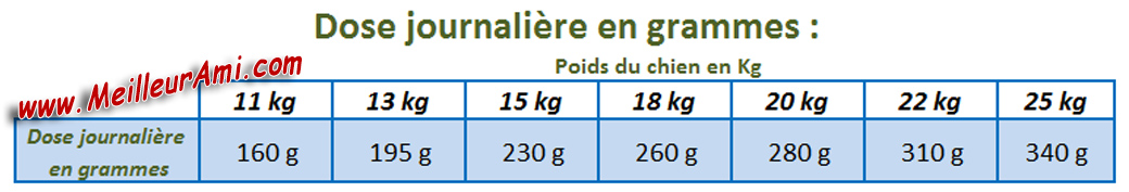 Dose journalière en gramme croquettes Dado médium poisson